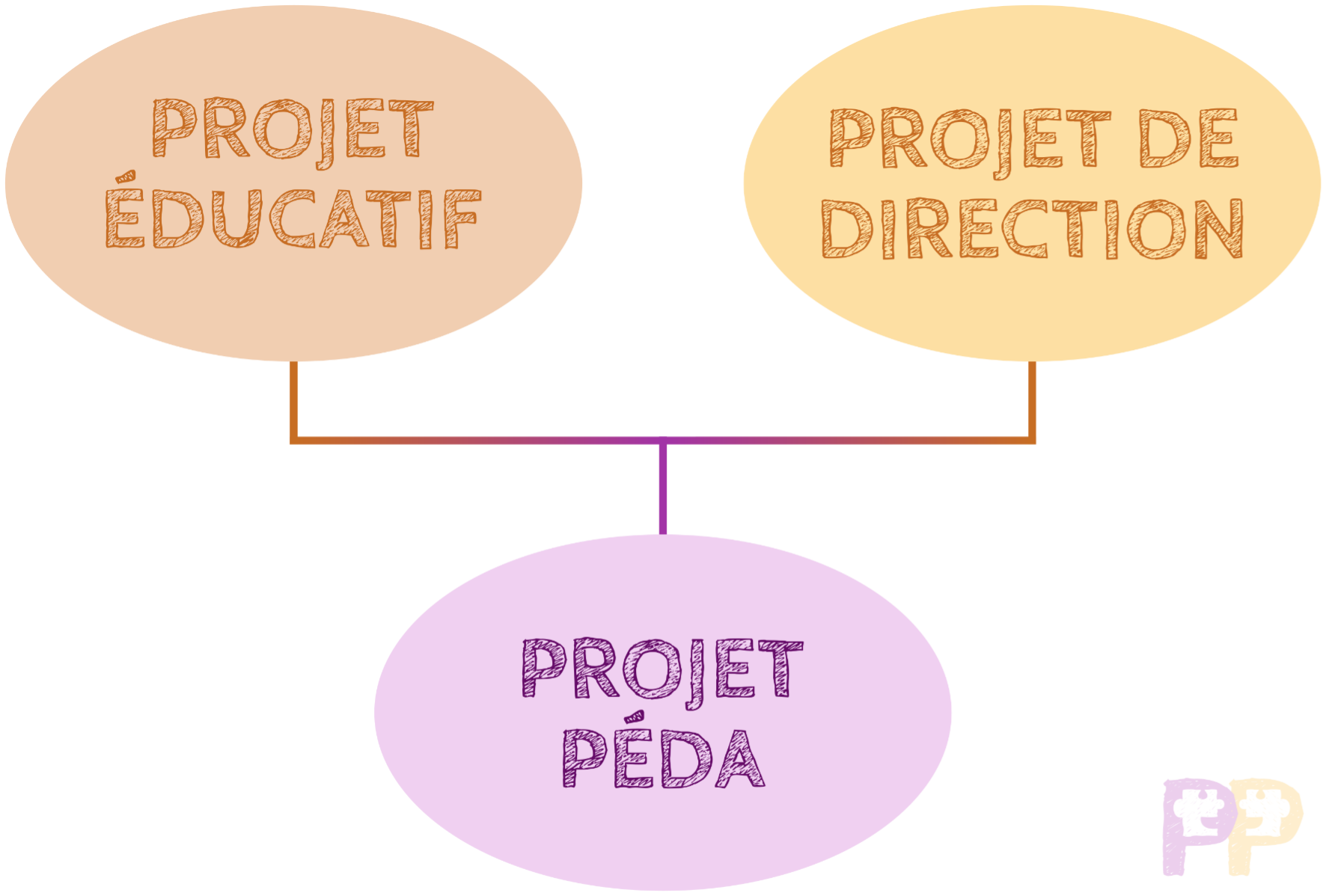 Schéma du projet de direction d'un acm
