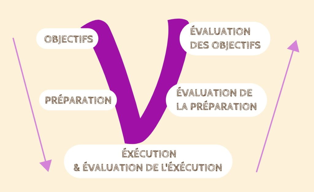 Schéma du projet en V