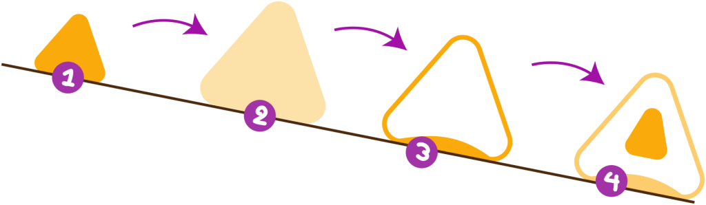 Schéma d'un projet en cascade
