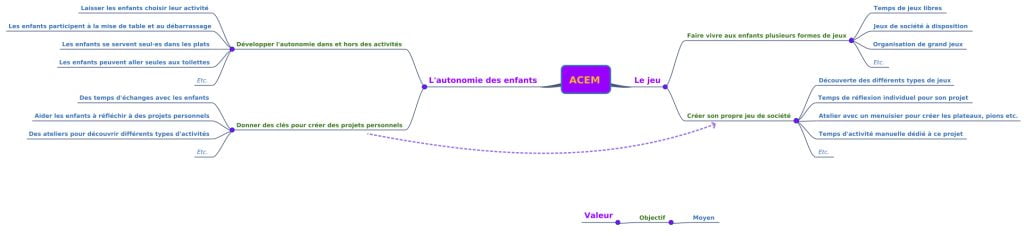 Carte mentale valeur - objectif - moyen